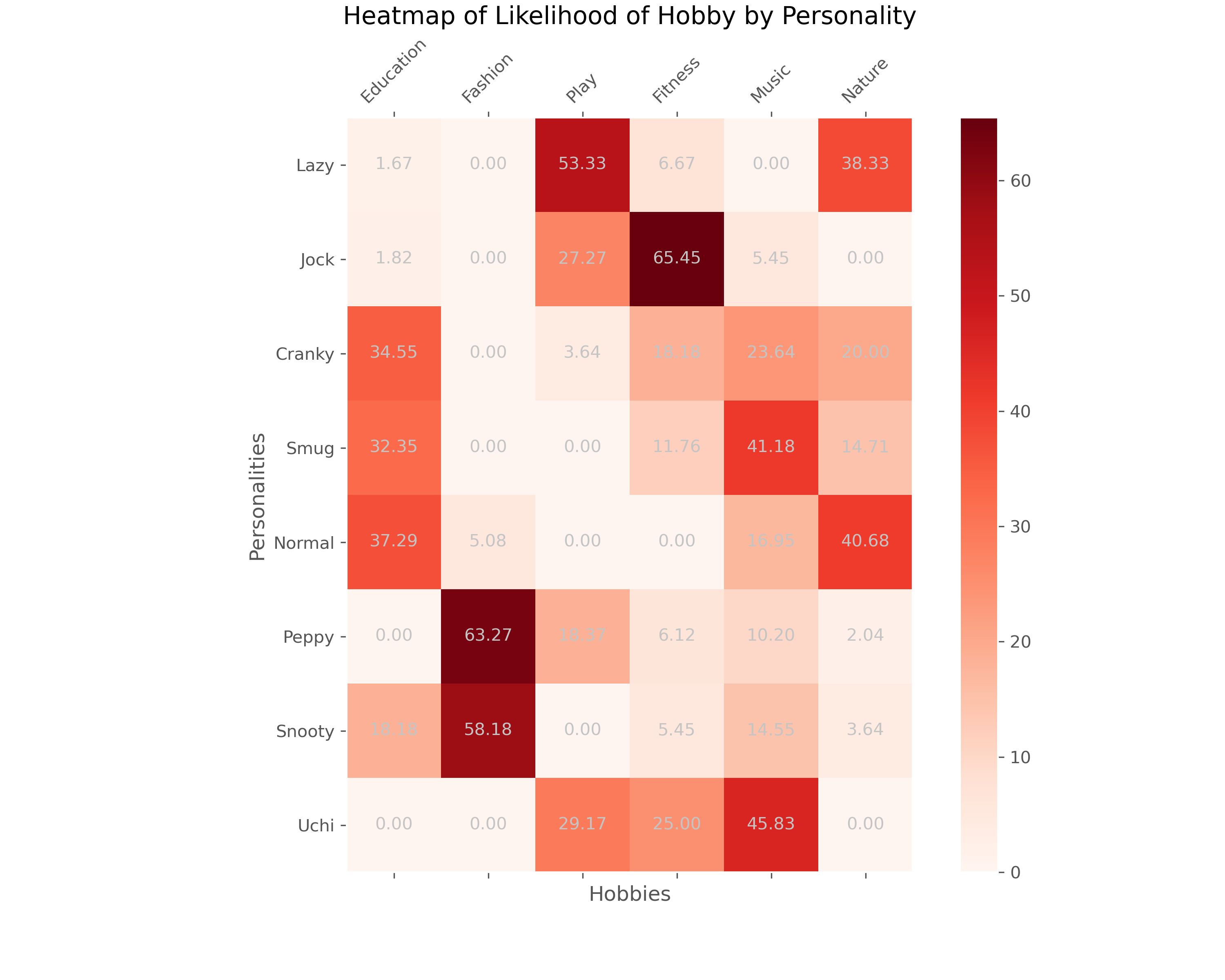 Heatmap of personality and hobby