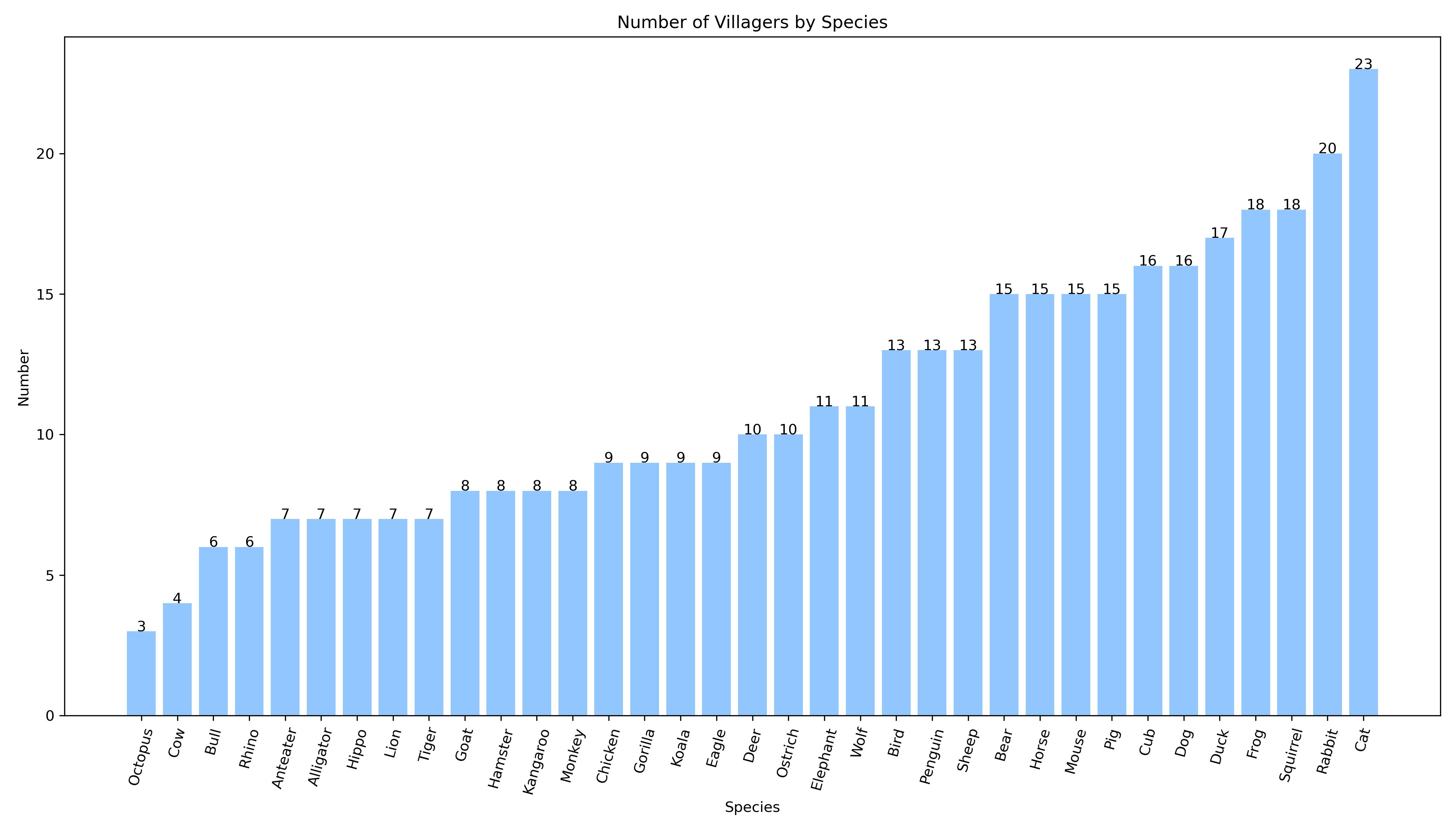 Species distribution