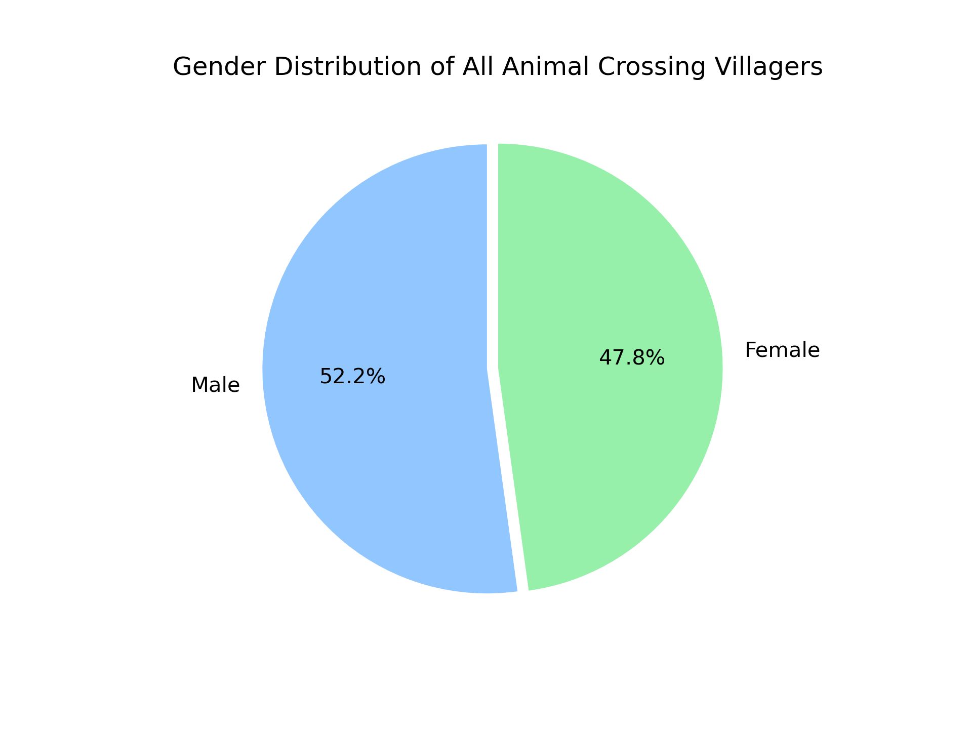 Gender distribution