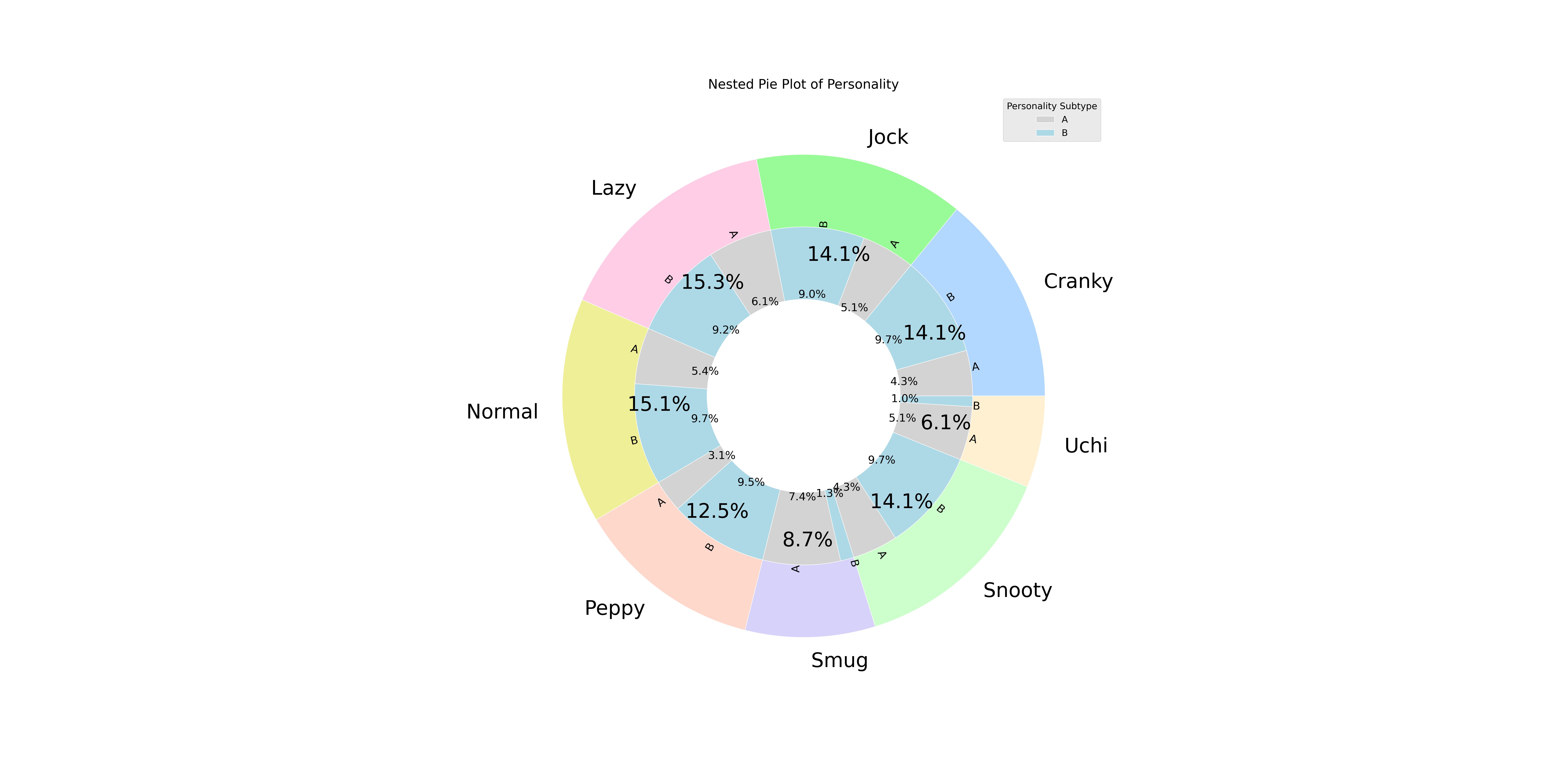 Heatmap of personality and hobby
